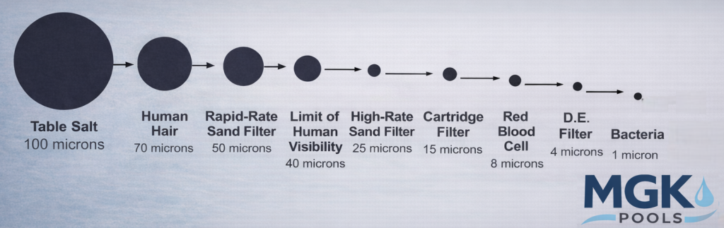 Pool filter micron scale perspective