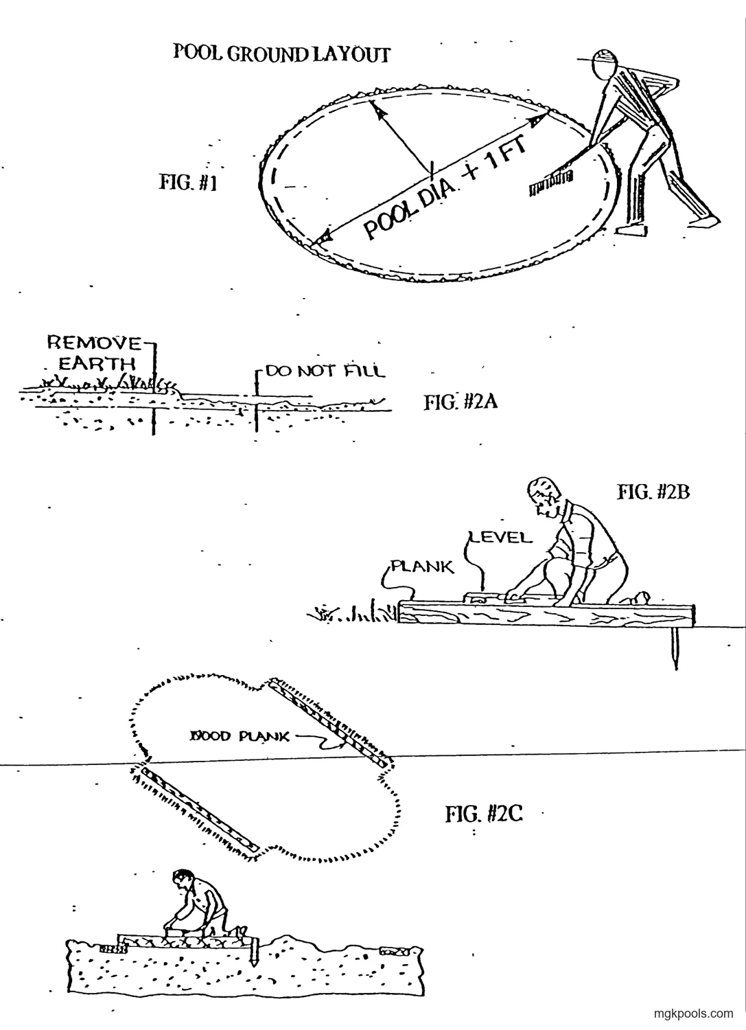 Top view of a round pool outline with a dashed inner circle and a man raking the ground; a diameter arrow is drawn across the circle. Label "FIG. #1"