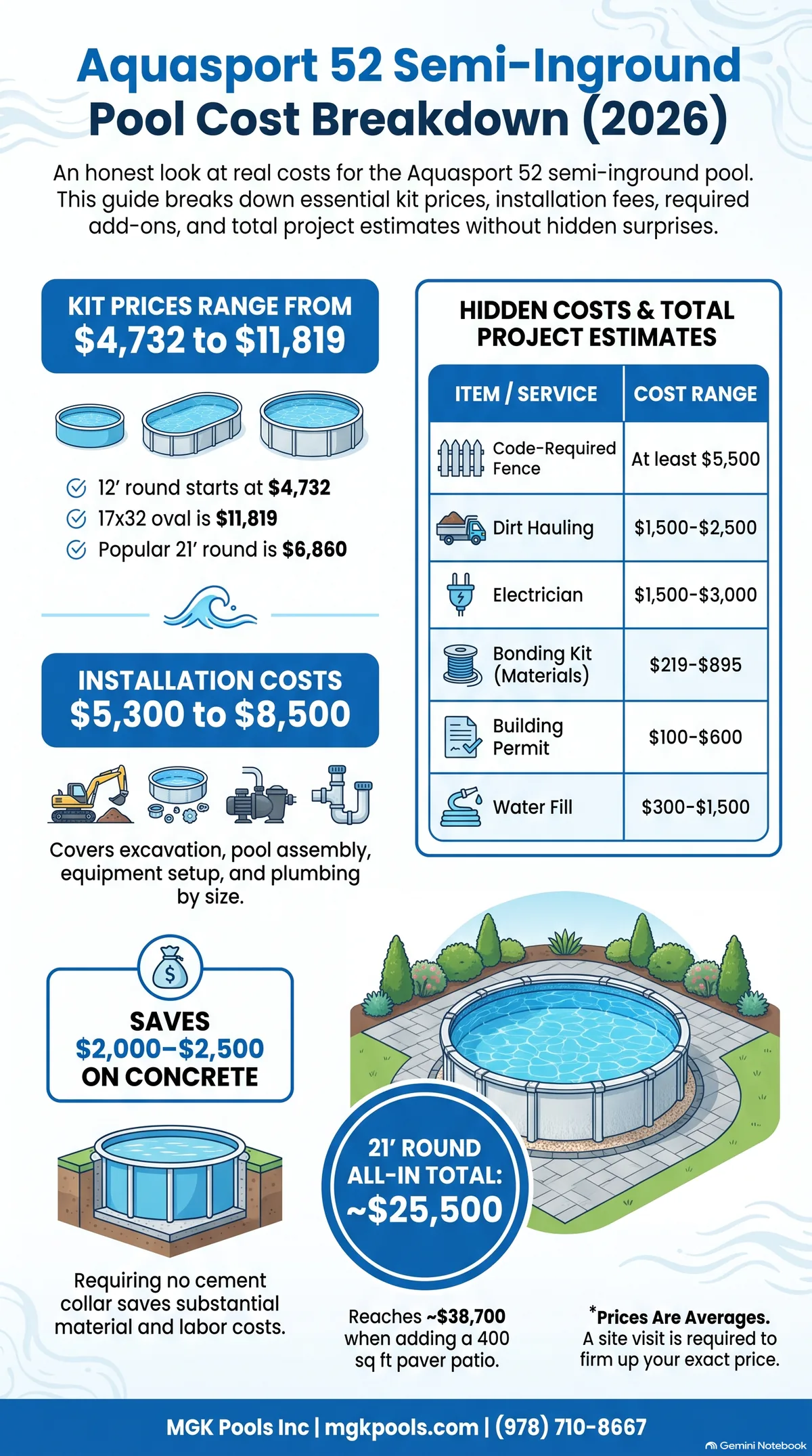 Semi-Inground Pool Cost Breakdown 2026 - MGK Pools Inc Semi-inground pool cost breakdown: Aquasport 52 kit, installation, fence and extras